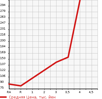 Аукционная статистика: График изменения цены HONDA Хонда  FREED Фрид  2010 1500 GB3 G AERO HIGHWAY EDITION в зависимости от аукционных оценок