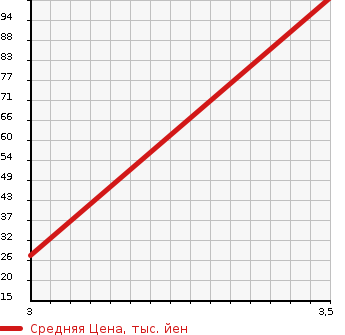 Аукционная статистика: График изменения цены HONDA Хонда  FREED Фрид  2011 1500 GB3 G AERO HIGHWAY EDITION в зависимости от аукционных оценок