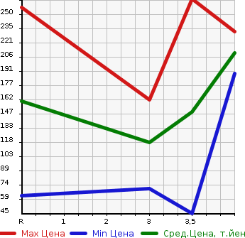 Аукционная статистика: График изменения цены HONDA Хонда  FREED Фрид  2010 1500 GB3 G AERO HIGHWAY EDITION 7 PERSON в зависимости от аукционных оценок