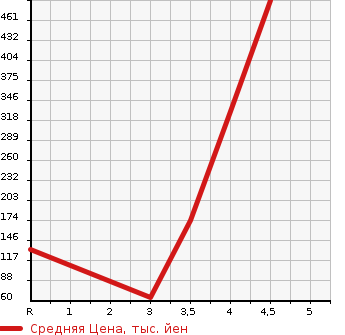 Аукционная статистика: График изменения цены HONDA Хонда  FREED Фрид  2011 1500 GB3 G AERO JUST SELECTION в зависимости от аукционных оценок
