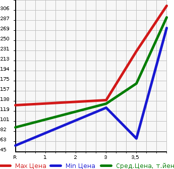 Аукционная статистика: График изменения цены HONDA Хонда  FREED Фрид  2010 1500 GB3 G AERO JUST SELECTION 8 PERSON в зависимости от аукционных оценок