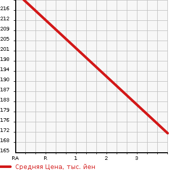 Аукционная статистика: График изменения цены HONDA Хонда  FREED Фрид  2009 1500 GB3 G AERO L в зависимости от аукционных оценок