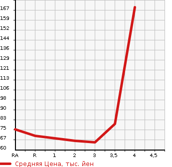 Аукционная статистика: График изменения цены HONDA Хонда  FREED Фрид  2008 1500 GB3 G AERO L PACKAGE в зависимости от аукционных оценок