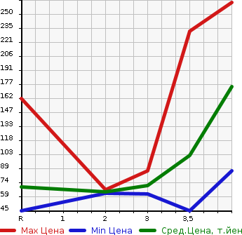 Аукционная статистика: График изменения цены HONDA Хонда  FREED Фрид  2008 1500 GB3 G AERO L PACKAGE 7 PERSON в зависимости от аукционных оценок