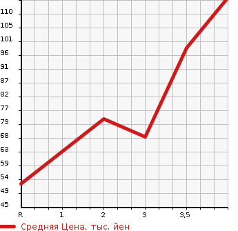 Аукционная статистика: График изменения цены HONDA Хонда  FREED Фрид  2008 1500 GB3 G AERO L PACKAGE 8 PERSON в зависимости от аукционных оценок