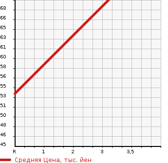 Аукционная статистика: График изменения цены HONDA Хонда  FREED Фрид  2009 1500 GB3 G AERO L-PG в зависимости от аукционных оценок