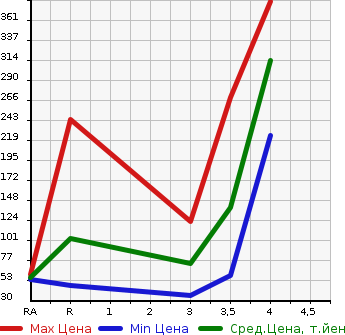 Аукционная статистика: График изменения цены HONDA Хонда  FREED Фрид  2011 1500 GB3 G HIGHWAY EDITION в зависимости от аукционных оценок