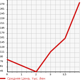 Аукционная статистика: График изменения цены HONDA Хонда  FREED Фрид  2010 1500 GB3 G HIGHWAY EDITION 7 PERSON в зависимости от аукционных оценок