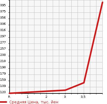Аукционная статистика: График изменения цены HONDA Хонда  FREED Фрид  2011 1500 GB3 G HIGHWAY EDITION 8 PERSON в зависимости от аукционных оценок