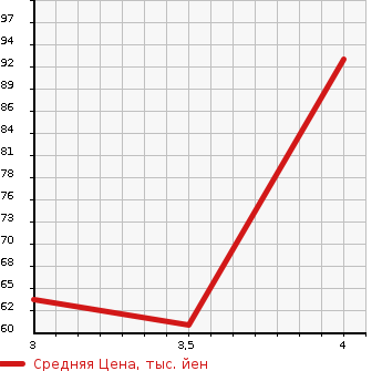 Аукционная статистика: График изменения цены HONDA Хонда  FREED Фрид  2009 1500 GB3 G JUST SELECT в зависимости от аукционных оценок
