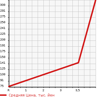 Аукционная статистика: График изменения цены HONDA Хонда  FREED Фрид  2010 1500 GB3 G JUST SELECT в зависимости от аукционных оценок