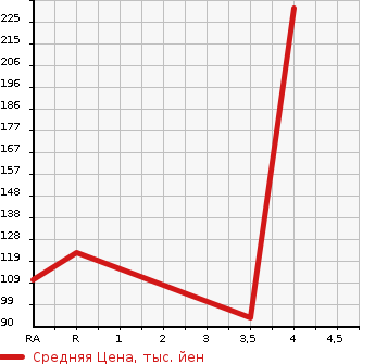 Аукционная статистика: График изменения цены HONDA Хонда  FREED Фрид  2011 1500 GB3 G JUST SELECT в зависимости от аукционных оценок