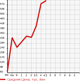Аукционная статистика: График изменения цены HONDA Хонда  FREED Фрид  2015 1500 GB3 G JUST SELECTION в зависимости от аукционных оценок