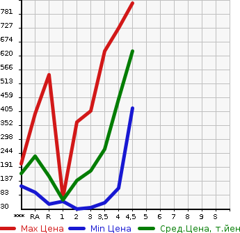 Аукционная статистика: График изменения цены HONDA Хонда  FREED Фрид  2013 1500 GB3 G JUST SELECTION   в зависимости от аукционных оценок