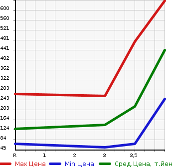 Аукционная статистика: График изменения цены HONDA Хонда  FREED Фрид  2012 1500 GB3 G JUST SELECTION 6 PERSON в зависимости от аукционных оценок