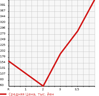 Аукционная статистика: График изменения цены HONDA Хонда  FREED Фрид  2013 1500 GB3 G JUST SELECTION 6 PERSON в зависимости от аукционных оценок