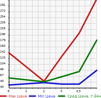 Аукционная статистика: График изменения цены HONDA Хонда  FREED Фрид  2009 1500 GB3 G JUST SELECTION 7 PERSON в зависимости от аукционных оценок