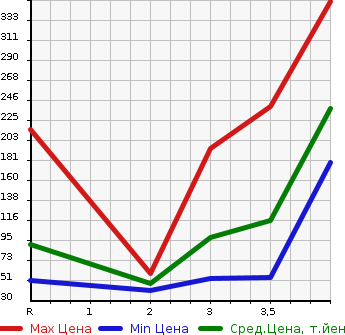 Аукционная статистика: График изменения цены HONDA Хонда  FREED Фрид  2010 1500 GB3 G JUST SELECTION 7 PERSON в зависимости от аукционных оценок