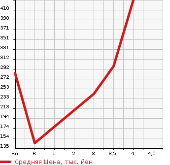 Аукционная статистика: График изменения цены HONDA Хонда  FREED Фрид  2012 1500 GB3 G JUST SELECTION 7 PERSON в зависимости от аукционных оценок