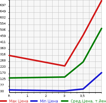 Аукционная статистика: График изменения цены HONDA Хонда  FREED Фрид  2013 1500 GB3 G JUST SELECTION 7 PERSON в зависимости от аукционных оценок