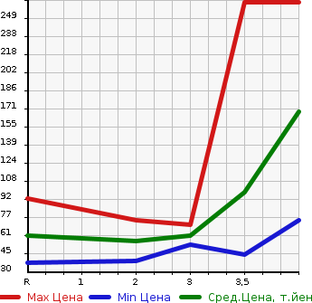 Аукционная статистика: График изменения цены HONDA Хонда  FREED Фрид  2008 1500 GB3 G L PACKAGE 7 PERSON в зависимости от аукционных оценок