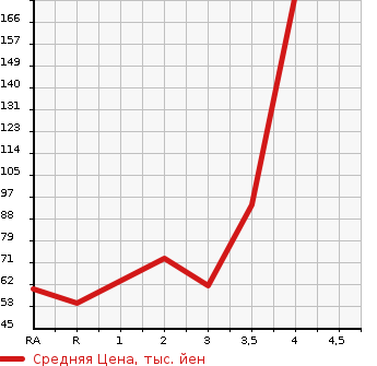 Аукционная статистика: График изменения цены HONDA Хонда  FREED Фрид  2009 1500 GB3 G L PACKAGE 7 PERSON в зависимости от аукционных оценок