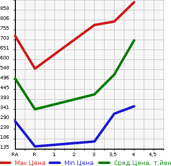 Аукционная статистика: График изменения цены HONDA Хонда  FREED Фрид  2015 1500 GB3 G PREMIUM EDITION в зависимости от аукционных оценок