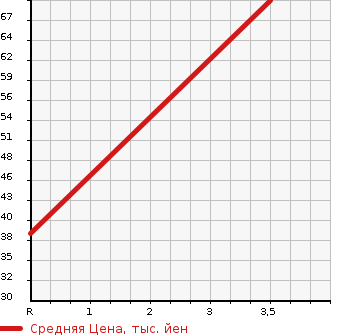 Аукционная статистика: График изменения цены HONDA Хонда  FREED Фрид  2009 1500 GB3 G.L PACKAGE в зависимости от аукционных оценок