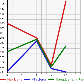 Аукционная статистика: График изменения цены HONDA Хонда  FREED Фрид  2012 1500 GB3 GH 6 PERSON в зависимости от аукционных оценок