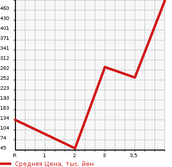 Аукционная статистика: График изменения цены HONDA Хонда  FREED Фрид  2012 1500 GB3 GH 7 PERSON в зависимости от аукционных оценок