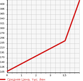 Аукционная статистика: График изменения цены HONDA Хонда  FREED Фрид  2013 1500 GB3 GH 7 PERSON в зависимости от аукционных оценок