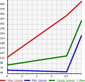 Аукционная статистика: График изменения цены HONDA Хонда  FREED Фрид  2010 1500 GB3 GI AERO в зависимости от аукционных оценок