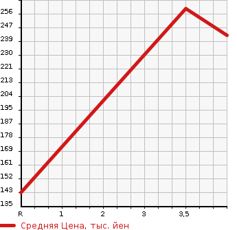 Аукционная статистика: График изменения цены HONDA Хонда  FREED Фрид  2011 1500 GB3 GI AERO в зависимости от аукционных оценок