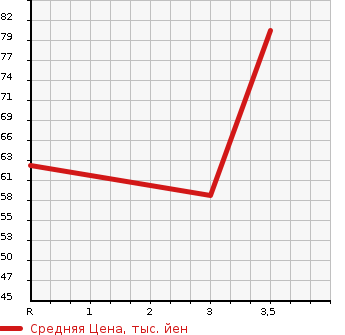 Аукционная статистика: График изменения цены HONDA Хонда  FREED Фрид  2011 1500 GB3 GKRU MY S USE CAR в зависимости от аукционных оценок