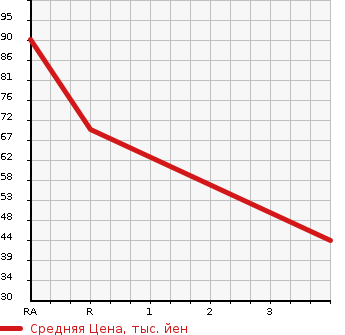 Аукционная статистика: График изменения цены HONDA Хонда  FREED Фрид  2009 1500 GB3 GL PACKAGE в зависимости от аукционных оценок