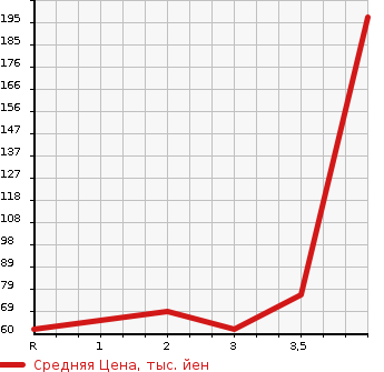 Аукционная статистика: График изменения цены HONDA Хонда  FREED Фрид  2009 1500 GB3 G_L PACKAGE в зависимости от аукционных оценок