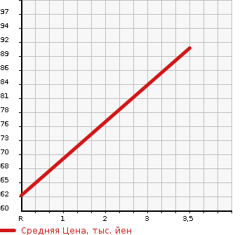 Аукционная статистика: График изменения цены HONDA Хонда  FREED Фрид  2010 1500 GB3 HIGHWAY EDITION в зависимости от аукционных оценок