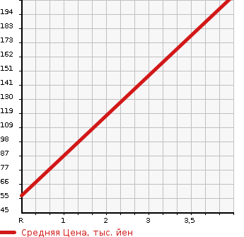Аукционная статистика: График изменения цены HONDA Хонда  FREED Фрид  2010 1500 GB3 JUST SELECTION в зависимости от аукционных оценок