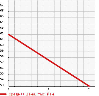 Аукционная статистика: График изменения цены HONDA Хонда  FREED Фрид  2008 1500 GB4 4WD FLEX в зависимости от аукционных оценок