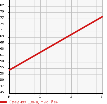 Аукционная статистика: График изменения цены HONDA Хонда  FREED Фрид  2008 1500 GB4 4WD FLEX AERO в зависимости от аукционных оценок