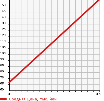 Аукционная статистика: График изменения цены HONDA Хонда  FREED Фрид  2009 1500 GB4 4WD FLEX AERO в зависимости от аукционных оценок