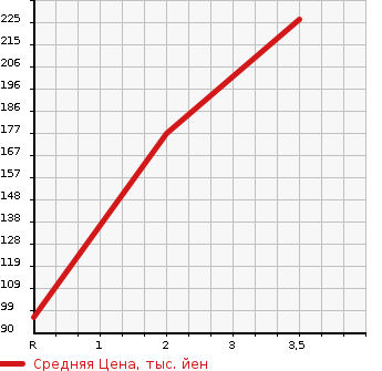 Аукционная статистика: График изменения цены HONDA Хонда  FREED Фрид  2009 1500 GB4 4WD FLEX JUST SELECTION в зависимости от аукционных оценок