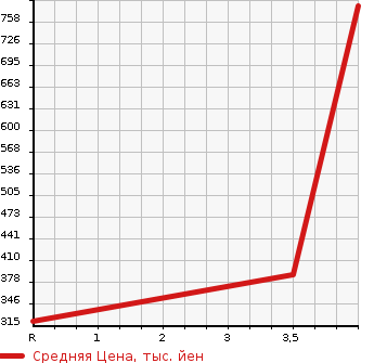 Аукционная статистика: График изменения цены HONDA Хонда  FREED Фрид  2013 1500 GB4 4WD G в зависимости от аукционных оценок