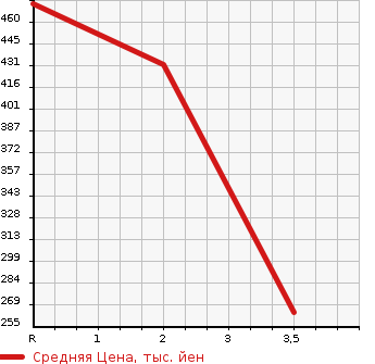 Аукционная статистика: График изменения цены HONDA Хонда  FREED Фрид  2012 1500 GB4 4WD G AERO в зависимости от аукционных оценок