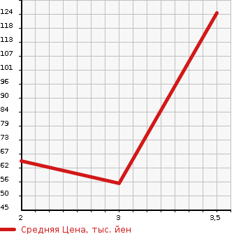 Аукционная статистика: График изменения цены HONDA Хонда  FREED Фрид  2008 1500 GB4 4WD G AERO L PACKAGE в зависимости от аукционных оценок