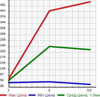 Аукционная статистика: График изменения цены HONDA Хонда  FREED Фрид  2009 1500 GB4 4WD G JUST SELECTION в зависимости от аукционных оценок