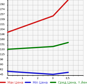 Аукционная статистика: График изменения цены HONDA Хонда  FREED Фрид  2010 1500 GB4 4WD G JUST SELECTION в зависимости от аукционных оценок