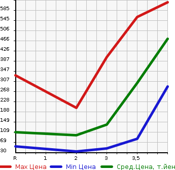 Аукционная статистика: График изменения цены HONDA Хонда  FREED Фрид  2011 1500 GB4 4WD G JUST SELECTION в зависимости от аукционных оценок