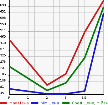 Аукционная статистика: График изменения цены HONDA Хонда  FREED Фрид  2013 1500 GB4 4WD G JUST SELECTION в зависимости от аукционных оценок