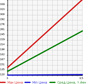 Аукционная статистика: График изменения цены HONDA Хонда  FREED Фрид  2013 1500 GB4 4WD G JUST SELECTION 7 PERSON в зависимости от аукционных оценок